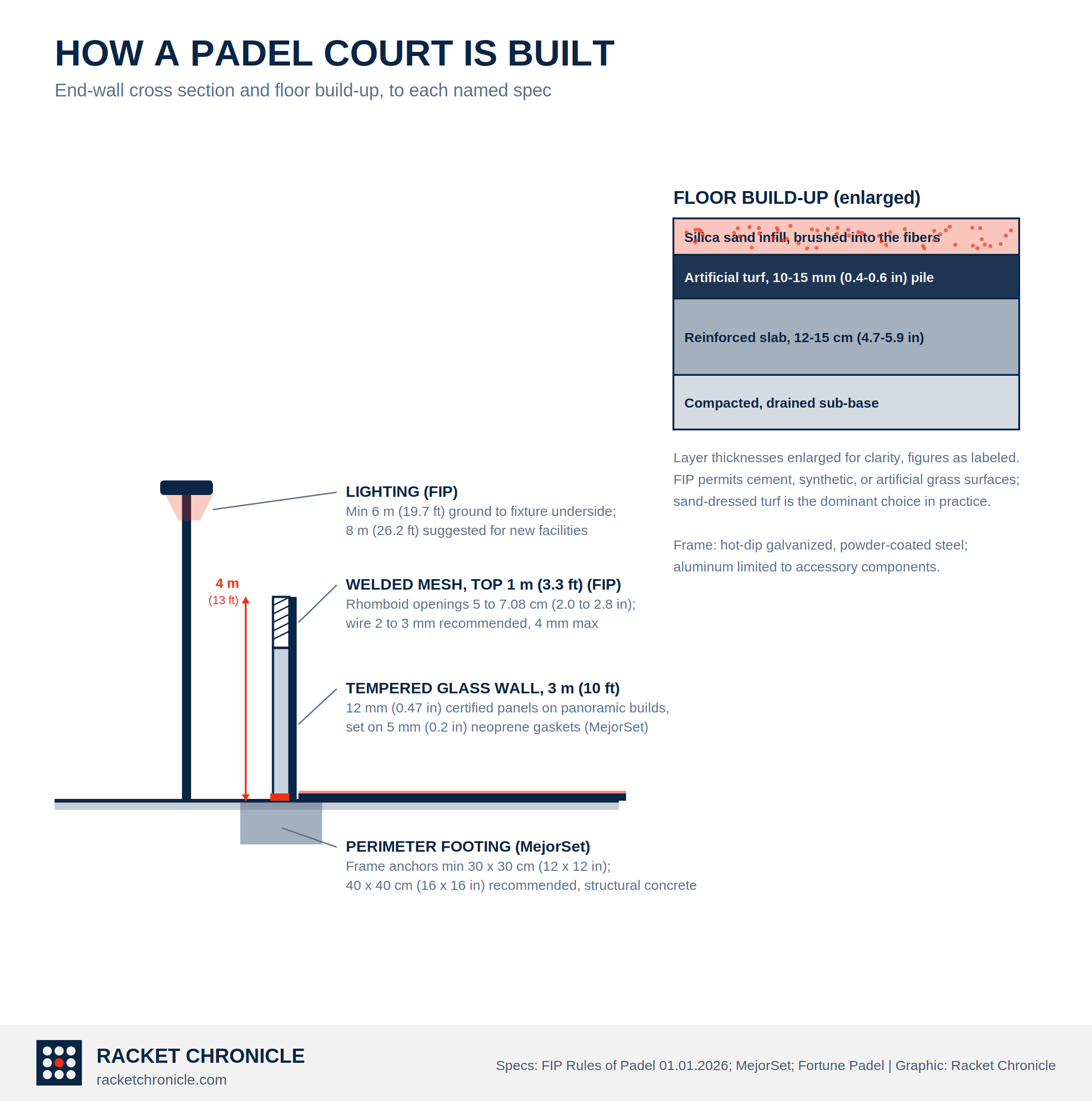 Cross-section of padel court construction: perimeter footing, reinforced slab, sand-dressed turf, 3 m tempered glass wall, 1 m mesh, and lighting at 6 m minimum.
