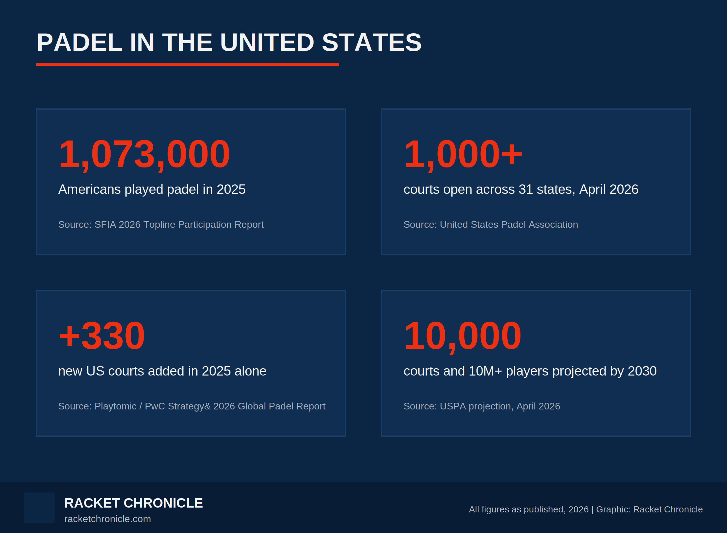 Padel Us Growth