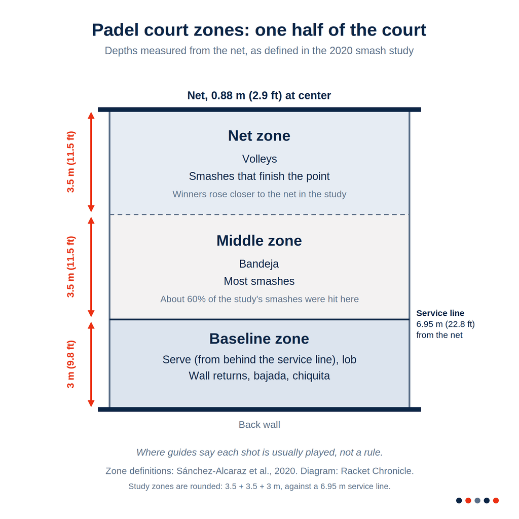 Padel Court Zones