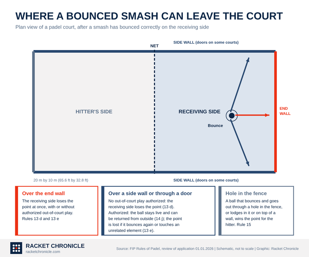 Plan view of a padel court with the net in the middle. A smash that bounces on the receiving side and goes over the end wall loses the point for the receiving side at once. Over a side wall or through a door it loses the point where out-of-court play is not authorized, and stays live where it is. Through a hole in the fence it wins the point for the hitter.